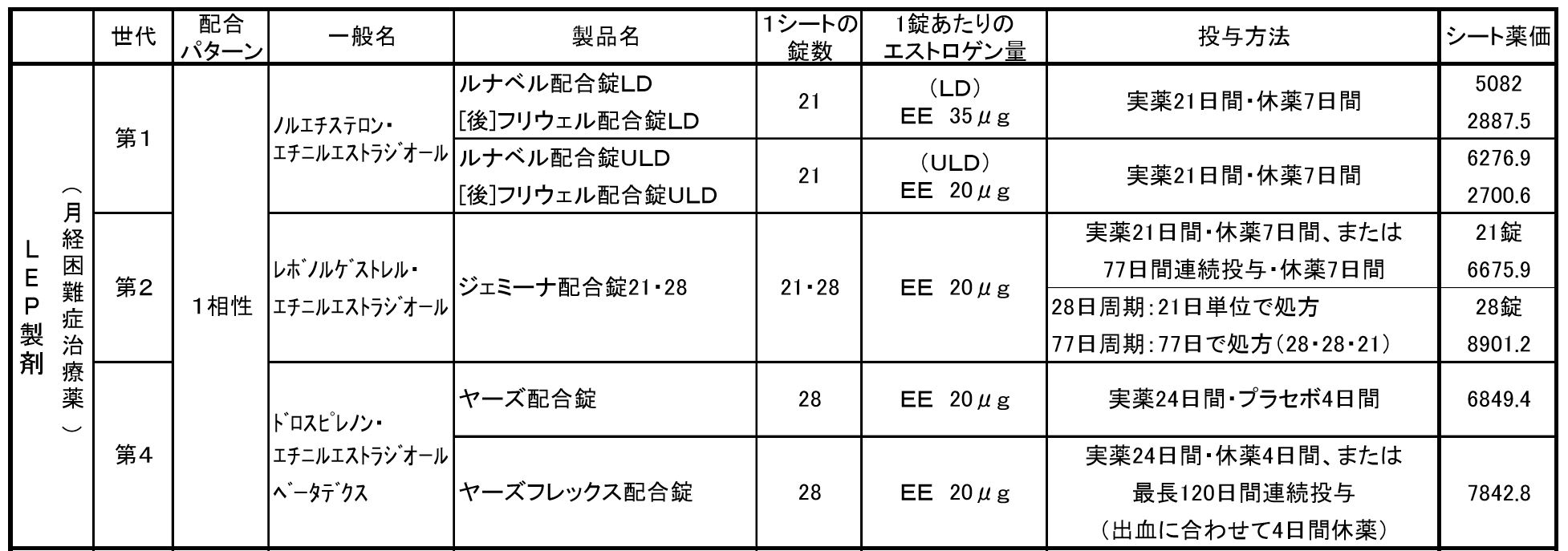 LEP製剤成分比較表